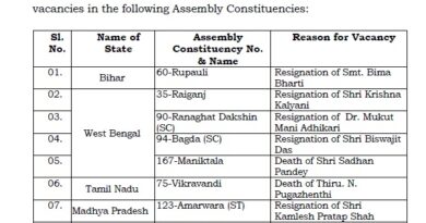 7 राज्यों की 13 विधानसभा सीटों पर उपचुनाव का ऐलान