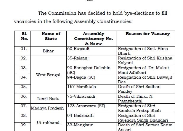7 राज्यों की 13 विधानसभा सीटों पर उपचुनाव का ऐलान