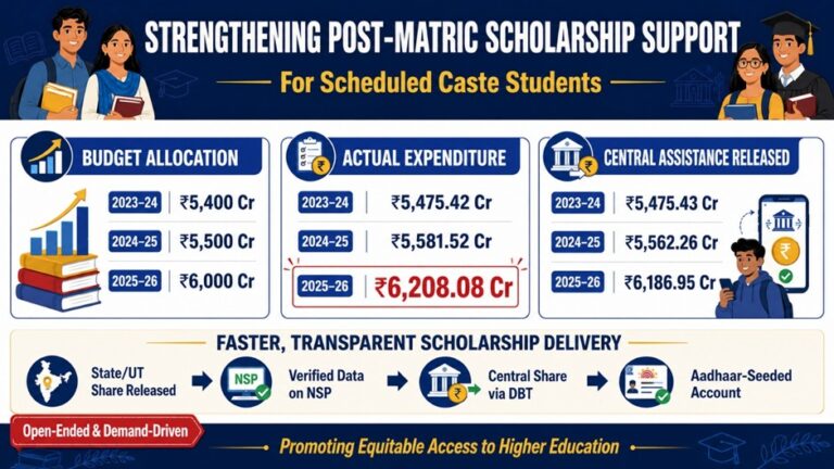 Government Strengthens Post-Matric Scholarship Support for Scheduled Caste Students