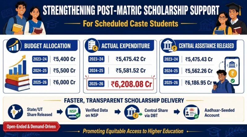 Government Strengthens Post-Matric Scholarship Support for Scheduled Caste Students