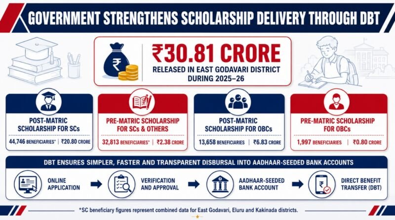 Government Strengthens Scholarship Delivery through Direct Benefit Transfer for SC and OBC Students.